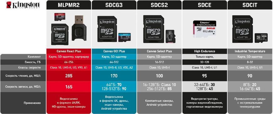 Картка пам`яті Kingston microSDHC 32GB Canvas Select Plus Class 10 UHS-I U1 V10 A1 (SDCS2/32GBSP) 27555 фото